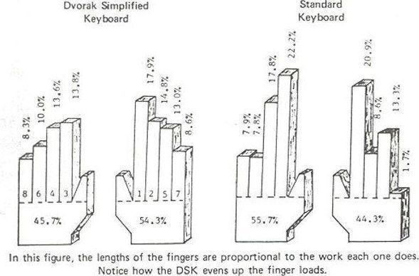 How to type 3x faster