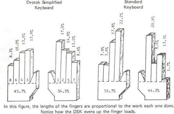How to type 3x faster