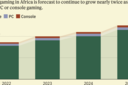 African video games boom on mobile