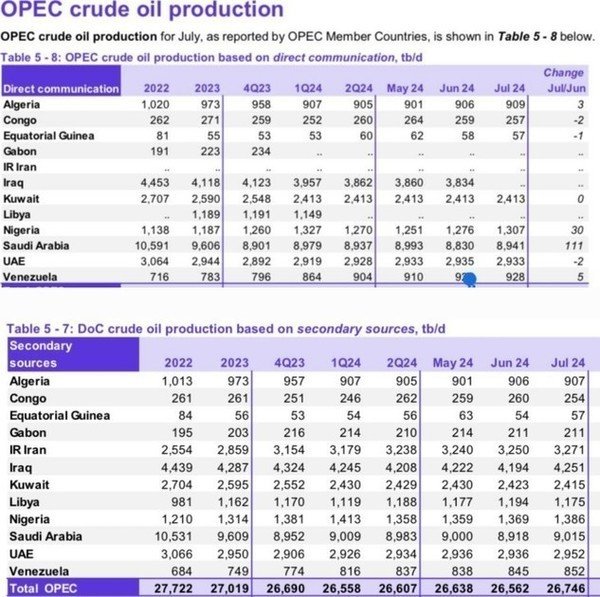 How Tinubu Lied To Nigerians In Nationwide Broadcast As OPEC Data Shows Oil Production Is Below President’s Claim