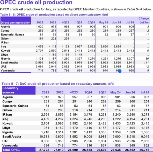 How Tinubu Lied To Nigerians In Nationwide Broadcast As OPEC Data Shows Oil Production Is Below President’s Claim