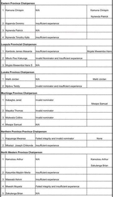 Here are the reasons why Candidates were knocked out of the FAZ race
