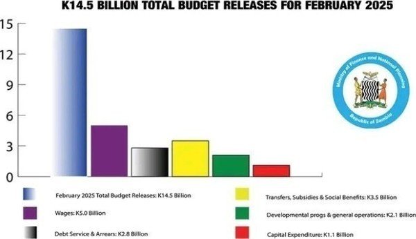 K14.5 BILLION RELEASED, FEBRUARY, TO FACILITATE IMPLEMENTATION OF THE 2025 BUDGET